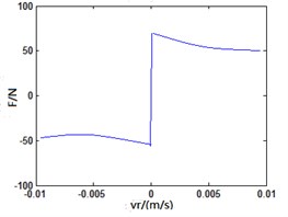 Friction characteristic curve upon different frequencies