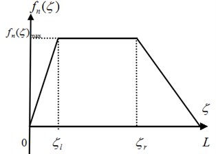 Diagram of trapezoid pressure distribution