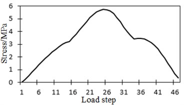 Stress history of No. 2 strain gauge under vehicle load spectrums