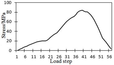 Stress history of No. 2 strain gauge under vehicle load spectrums