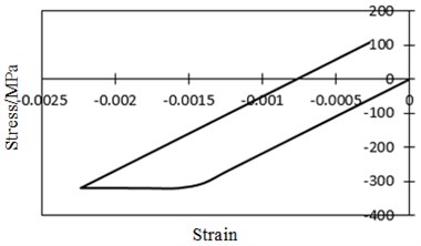 Stress and strain relations at concerned point under C2 vehicle effects
