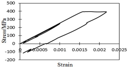 Stress and strain relations at concerned point under C2 vehicle effects