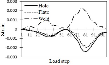 Strain history of steel-structure bridge under vehicle loads