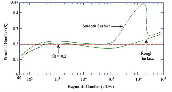 Strouhal number and Reynolds number for circular cylinders