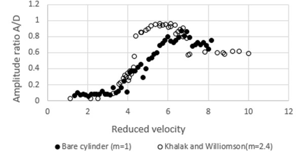 Comparison of response