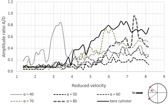 Response of cylinder attached with vertical tripping wires