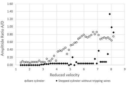 Comparison of response