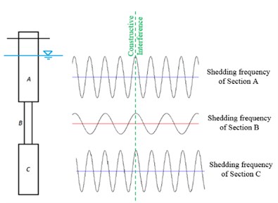 Constructive interference of vortices