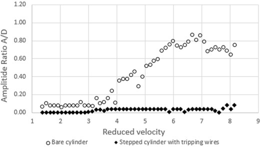 Comparison of response of stepped cylinder attached with tripping wire