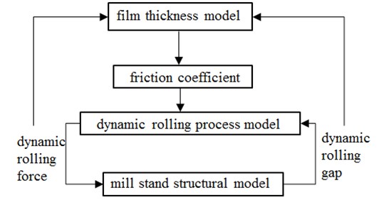 Schematic illustration of the rolling mill dynamic characteristics