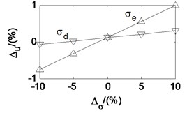 Effects of parameters on friction coefficient