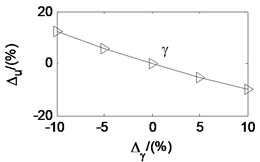 Effects of parameters on friction coefficient