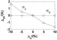 Effects of parameters on critical velocity