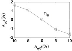 Effects of parameters on critical velocity