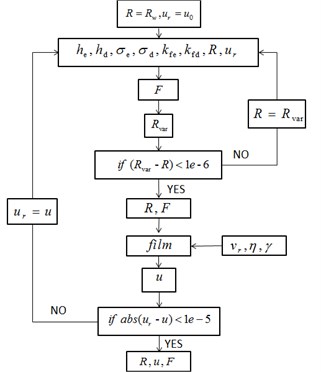 Calculation flow of the friction coefficient and the rolling force