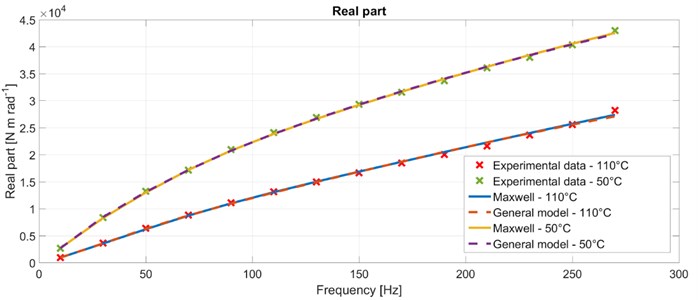 The real part of the complex stiffness – comparison between experiment and simulation