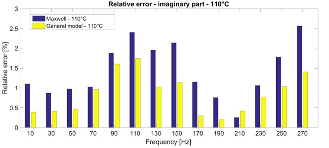 Relative error between the experimental and simulated data – imaginary part  of the complex stiffness for the temperature of 110 °C