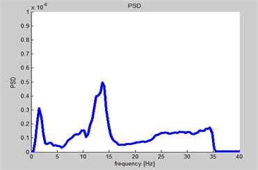 Divided Dynamic and Static Signal – PSD