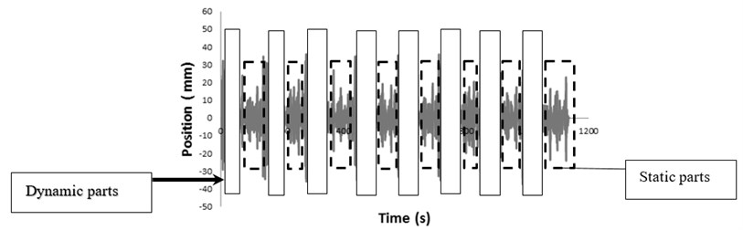 Original dynamic signal