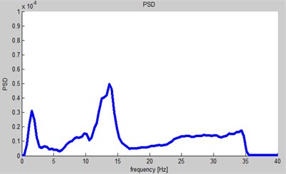 Original Dynamic Signal – PSD