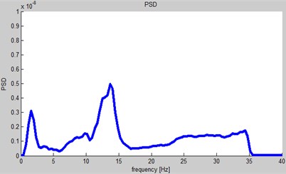Combined Dynamic +Static Signal – PSD