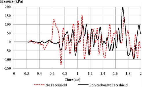 Intracranial pressure at frontal lobe with and without faceshield