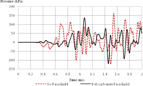 Intracranial pressure at parietal lobe with and without faceshield