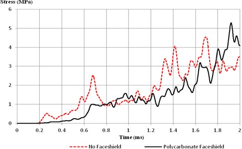 Skull stress at front point with and without faceshield
