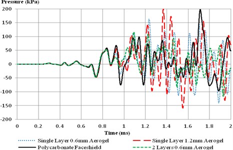 Intracranial pressure at frontal lobe for different faceshield configurations