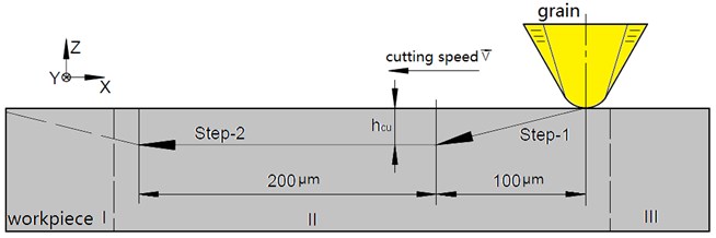 Simulation path of process single grain cutting