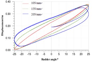 Piston displacement-rubber angle