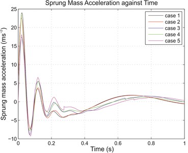(a) Sprung mass acceleration and (b) dynamic tire load for various cases due to 0.1 m step input