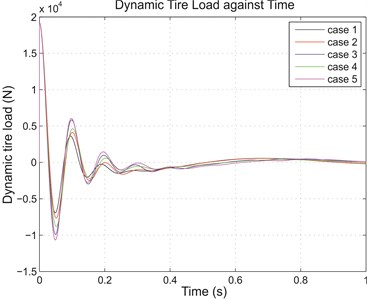 (a) Sprung mass acceleration and (b) dynamic tire load for various cases due to 0.1 m step input