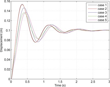 Transient responses of sprung mass due to 0.1 m step input