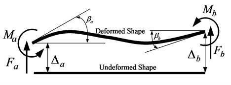 Shear forces and bending moments acting on a typical element