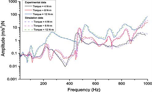Comparison of frequency response functions from experimental data and finite element result