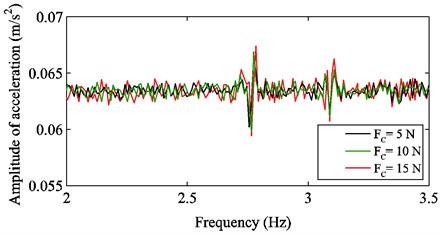 The comparison of frequency response curves in various Coulomb frictions