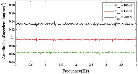 The comparison of frequency response curves in various harmonic shear excitation