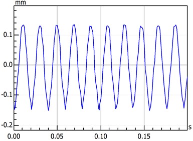 Time-domain waveform with different temperature