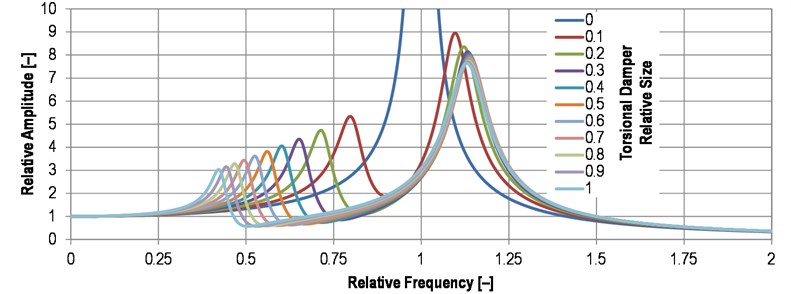 Comparison of the torsional damper effect on resonance curve