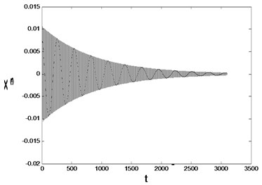 Time history responses and phase diagram with d=1.2280 and  initial values are a) [0.01  0.01  0.01  0.01], b) [0.12  0.12  0.12  0.12]
