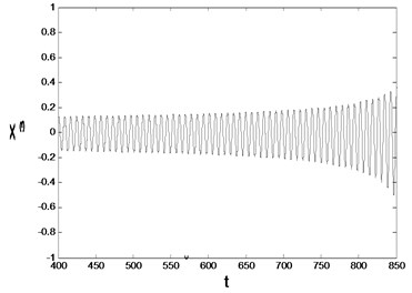Time history responses and phase diagram with d=1.2280 and  initial values are a) [0.01  0.01  0.01  0.01], b) [0.12  0.12  0.12  0.12]