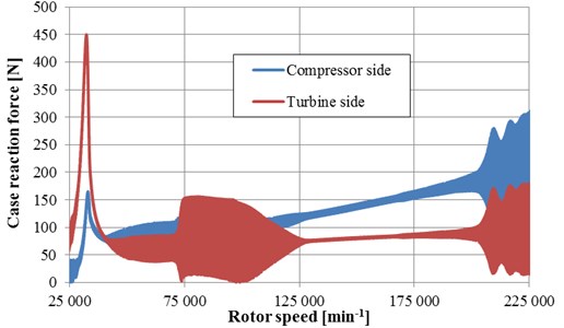 Reacting forces into the rotor case on compressor and turbine sides