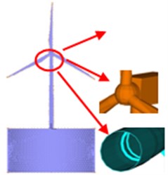 Overall model of offshore wind turbine system