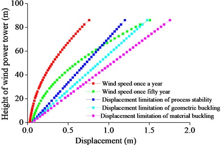 The maximum displacement with respect to the tower height under different wind speeds