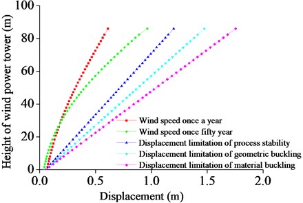 The maximum displacement with respect to the tower height under different wind speeds