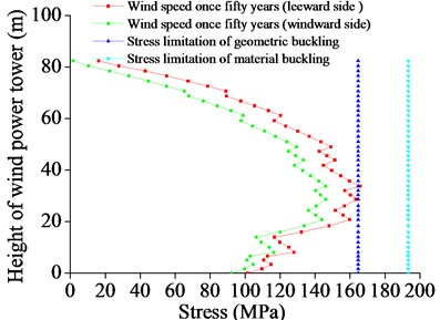 The maximum stress under extreme wind speed per 50 years