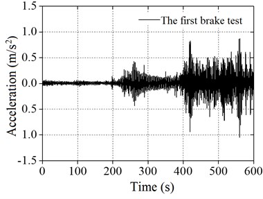 Spectral analysis diagram of wind power tower:  a) the first time of brake test, b) the second time of brake test