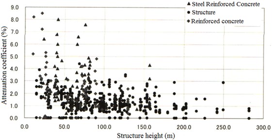 The relationship between structural height and the attenuation coefficient