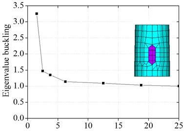 Relation graph between the ratio  of the radius of the tower drum and the length  of the unit and the buckling eigenvalue